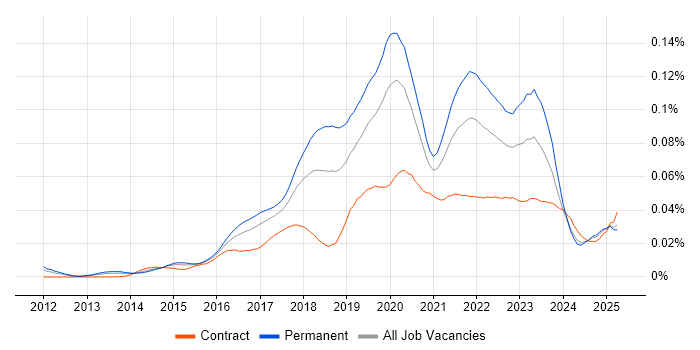 Job vacancy trend for Pardot in England Job vacancy trend for Pardot in England