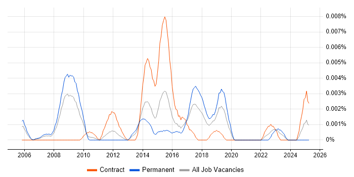 Job vacancy trend for Pareto Analysis in England Job vacancy trend for Pareto Analysis in England