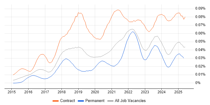 Job vacancy trend for Parquet in England Job vacancy trend for Parquet in England