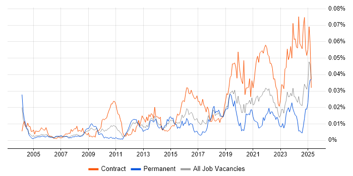 Job vacancy trend for Password Management in England Job vacancy trend for Password Management in England