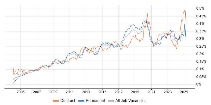 Job vacancy trend for Patch Management in England Job vacancy trend for Patch Management in England