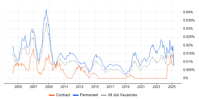 Job vacancy trend for Patsystems in England Job vacancy trend for Patsystems in England