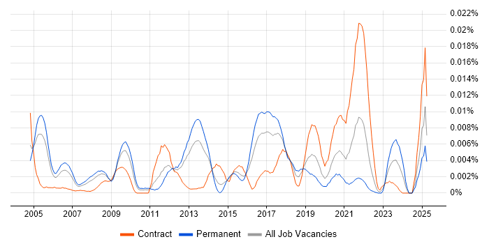 Job vacancy trend for Pattern Matching in England