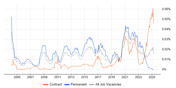Job vacancy trend for Pattern Recognition in England Job vacancy trend for Pattern Recognition in England