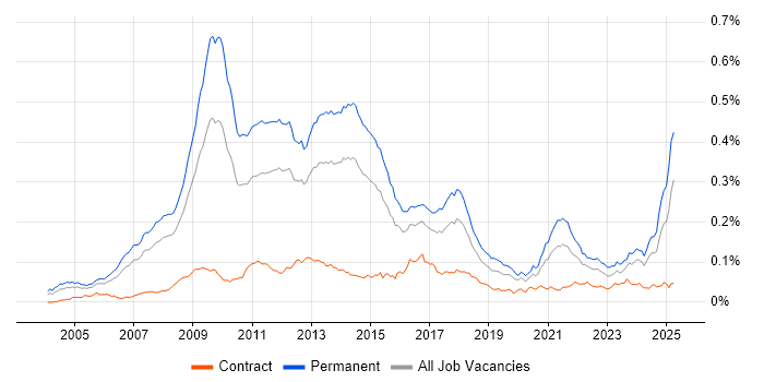 Job vacancy trend for Pay per click in England Job vacancy trend for Pay per click in England