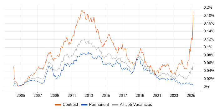 Job vacancy trend for Payments Analyst in England Job vacancy trend for Payments Analyst in England