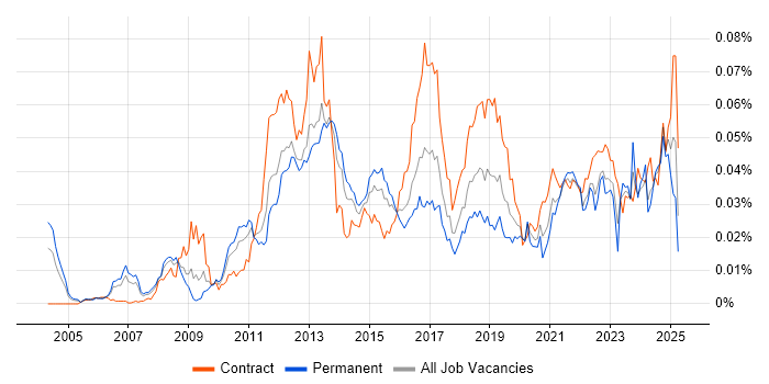 Job vacancy trend for Payments Architect in England Job vacancy trend for Payments Architect in England