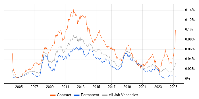 Job vacancy trend for Payments Business Analyst in England