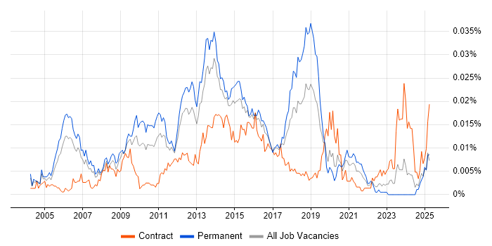 Job vacancy trend for Payments Consultant in England Job vacancy trend for Payments Consultant in England
