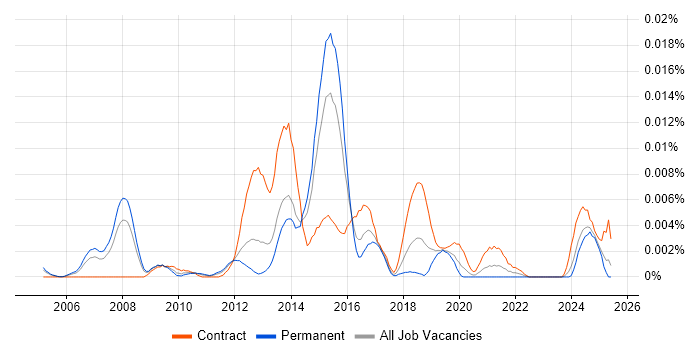 Job vacancy trend for Payments Designer in England