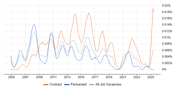 Job vacancy trend for Payments Programme Manager in England