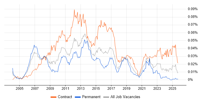 Payments Project Manager job vacancy trend in England