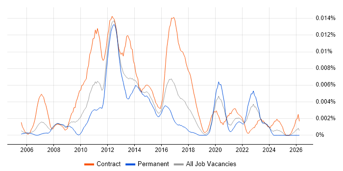 Payments Test Manager job vacancy trend in England