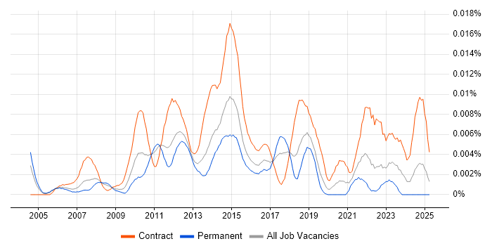 Job vacancy trend for Payments Tester in England Job vacancy trend for Payments Tester in England