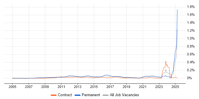 Job vacancy trend for PayPal in England Job vacancy trend for PayPal in England