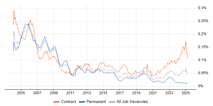 Job vacancy trend for Payroll Consultant in England