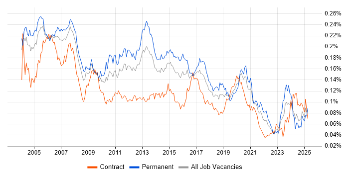 Job vacancy trend for PBX in England Job vacancy trend for PBX in England
