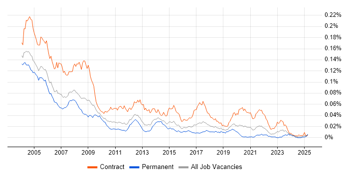 Job vacancy trend for PC Engineer in England Job vacancy trend for PC Engineer in England