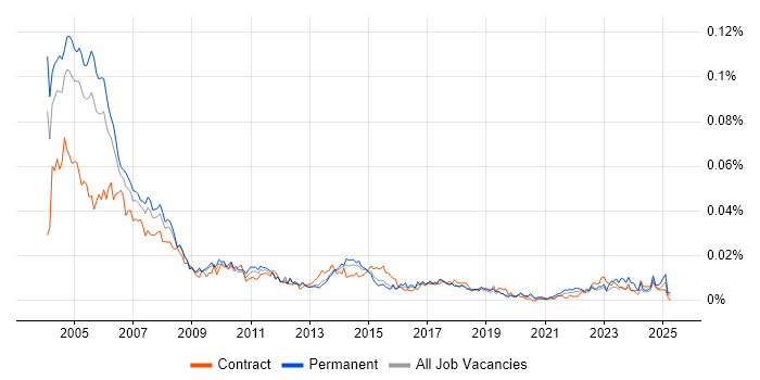 Job vacancy trend for PC Support Analyst in England Job vacancy trend for PC Support Analyst in England