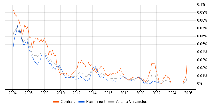 PC Support Engineer job vacancy trend in England