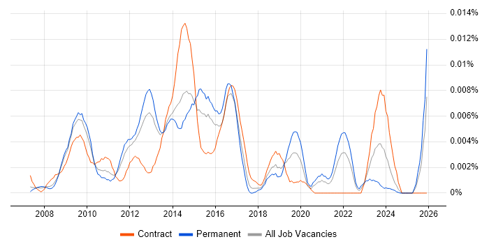 PCI DSS Specialist job vacancy trend in England