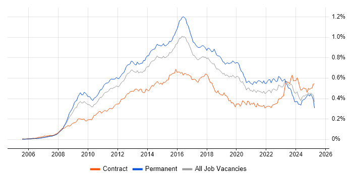 Job vacancy trend for PCI DSS in England Job vacancy trend for PCI DSS in England