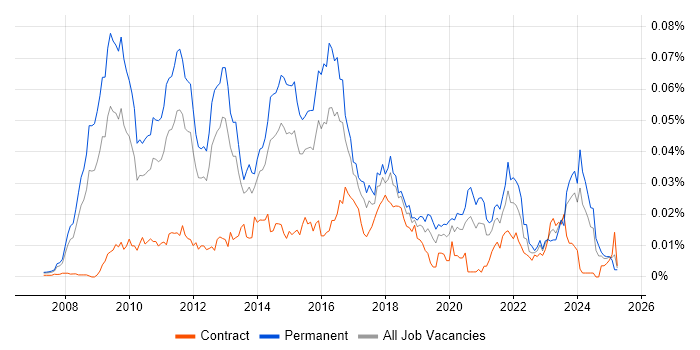 Job vacancy trend for PCI QSA in England