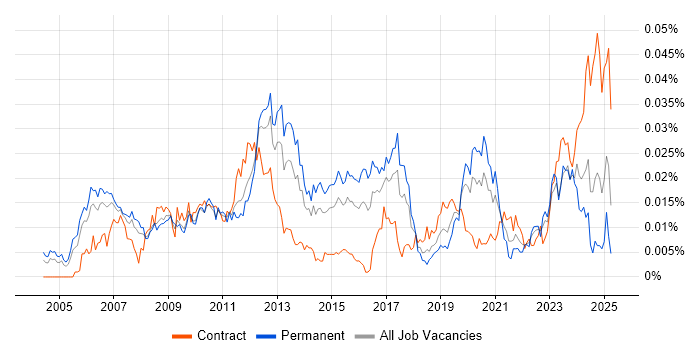 Job vacancy trend for PCIe in England