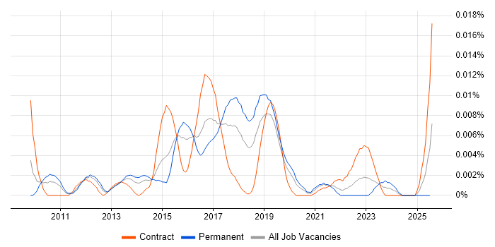 Job vacancy trend for PCoIP in England Job vacancy trend for PCoIP in England