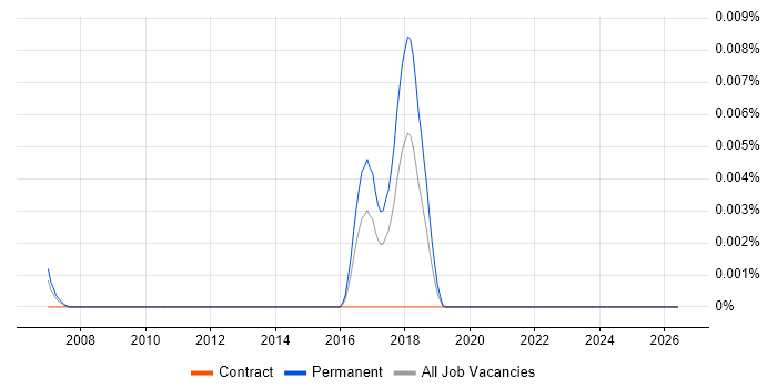 PCRE job vacancy trend in England