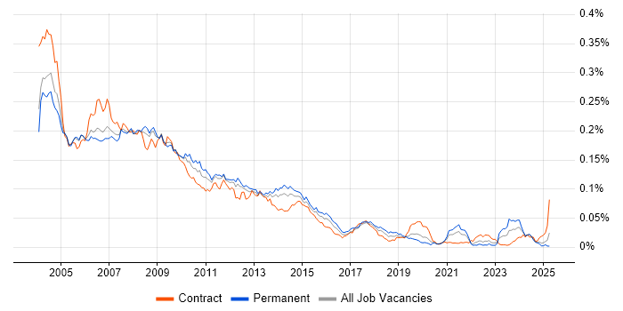 Job vacancy trend for PDA in England Job vacancy trend for PDA in England