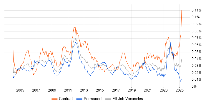 Job vacancy trend for PDM in England Job vacancy trend for PDM in England
