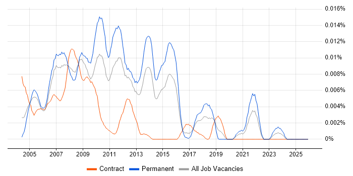PEAR job vacancy trend in England