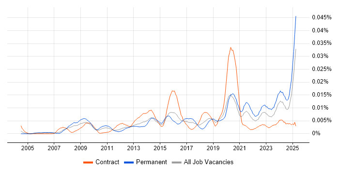 Job vacancy trend for Pedagogy in England Job vacancy trend for Pedagogy in England