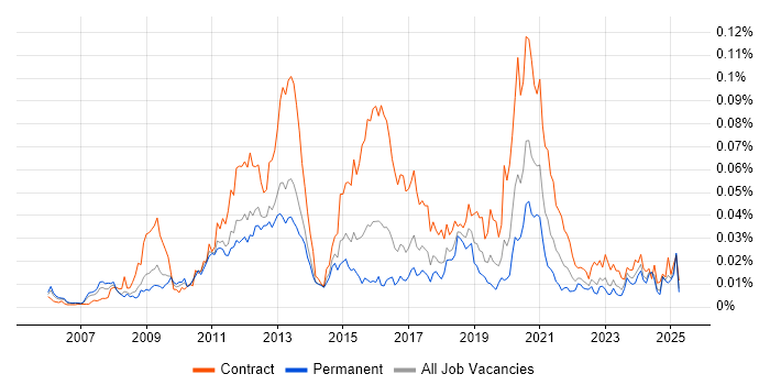 Job vacancy trend for Pega Architect in England Job vacancy trend for Pega Architect in England