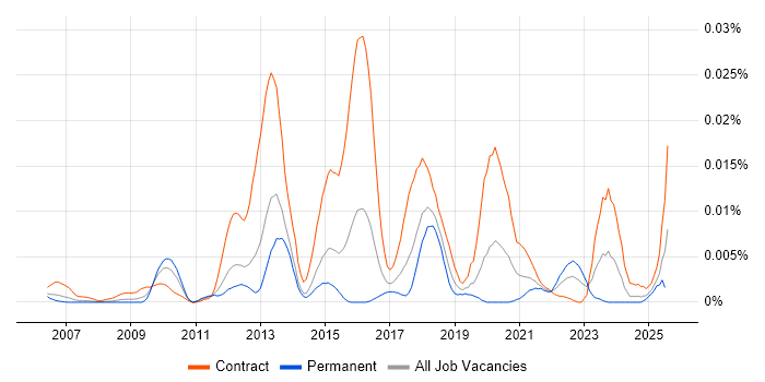 Job vacancy trend for Pega Business Analyst in England Job vacancy trend for Pega Business Analyst in England