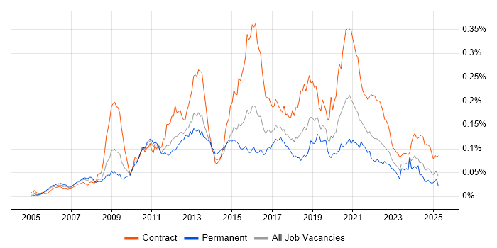 Job vacancy trend for Pega in England Job vacancy trend for Pega in England