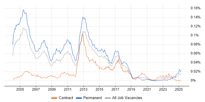 Job vacancy trend for Pegasus in England Job vacancy trend for Pegasus in England