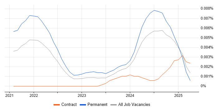 Job vacancy trend for Pendo in England