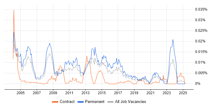 Job vacancy trend for Penetration Test Consultant in England Job vacancy trend for Penetration Test Consultant in England