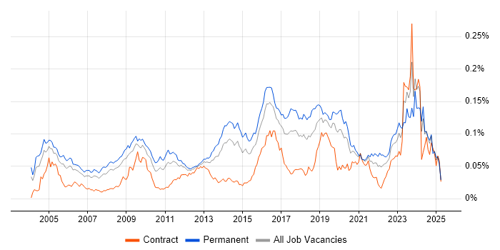 Job vacancy trend for Penetration Tester in England