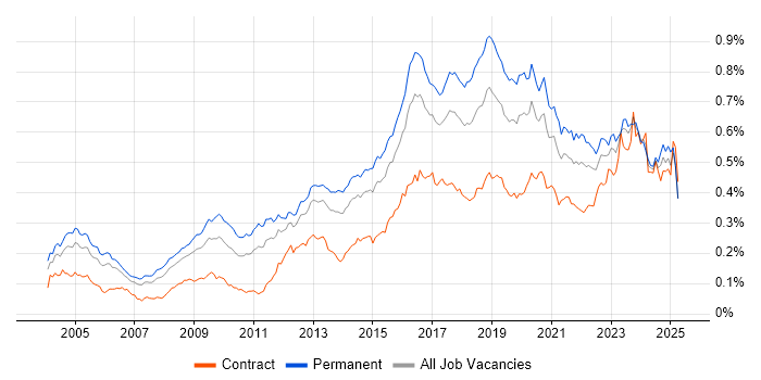 Job vacancy trend for Penetration Testing in England