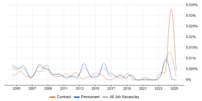 Job vacancy trend for Pensions Administrator in England Job vacancy trend for Pensions Administrator in England