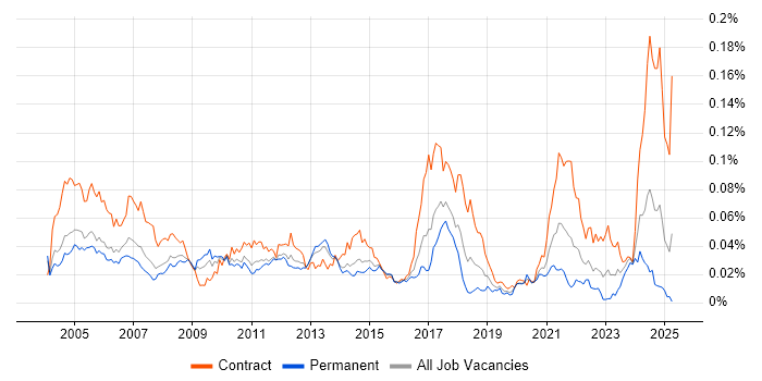 Job vacancy trend for Pensions Analyst in England Job vacancy trend for Pensions Analyst in England