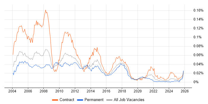 Pensions Business Analyst job vacancy trend in England