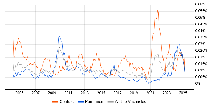 Job vacancy trend for Pensions Project Manager in England Job vacancy trend for Pensions Project Manager in England