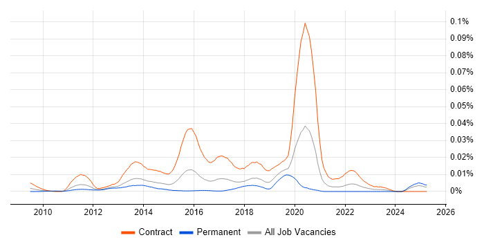 Job vacancy trend for Pentaho Developer in England Job vacancy trend for Pentaho Developer in England