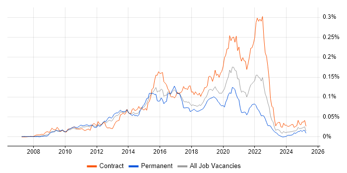 Job vacancy trend for Pentaho in England Job vacancy trend for Pentaho in England