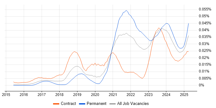 Job vacancy trend for People Analytics in England