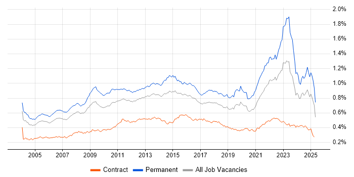 Job vacancy trend for People Management in England Job vacancy trend for People Management in England